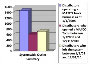 Matco chart