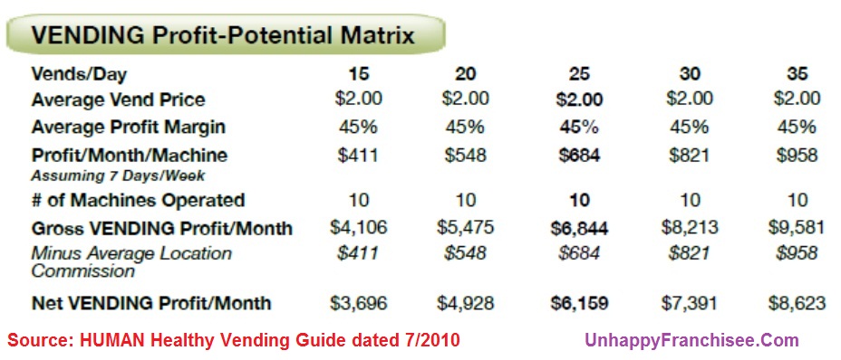 how to make profit with vending machines