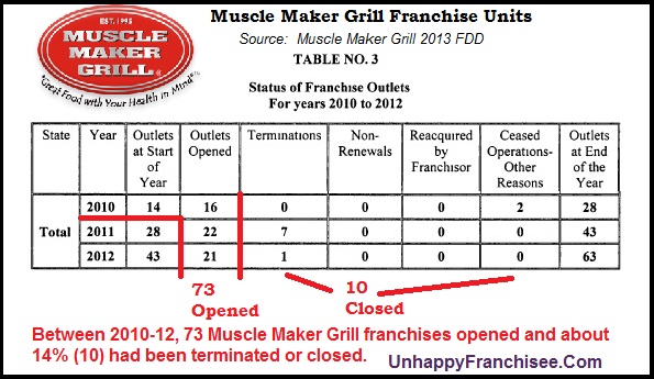 Muscle Maker Grill Franchise