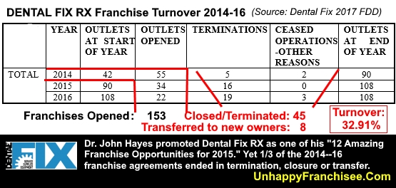 Dental Fix RX Franchise