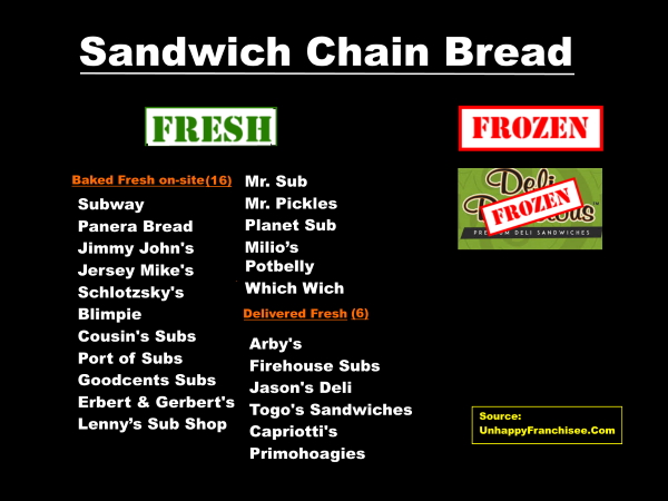 Bread or unbread? Subway and other high street sandwiches reviewed