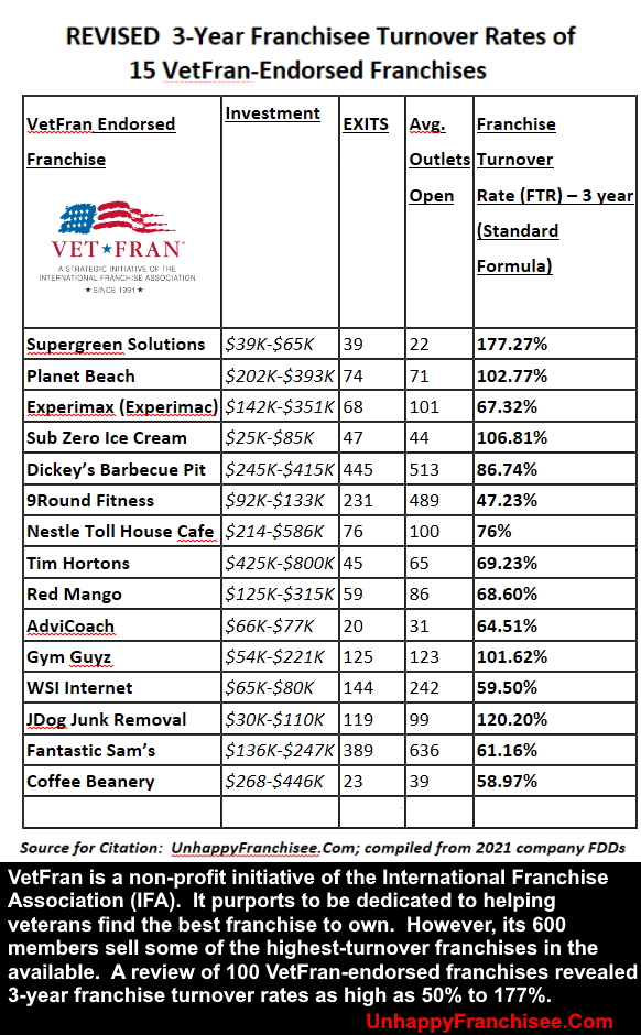 VetFran Turnover Rates