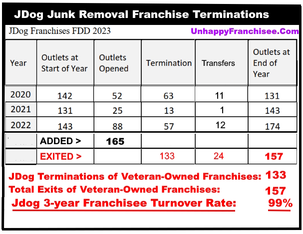 JDog Franchise Failure Rate