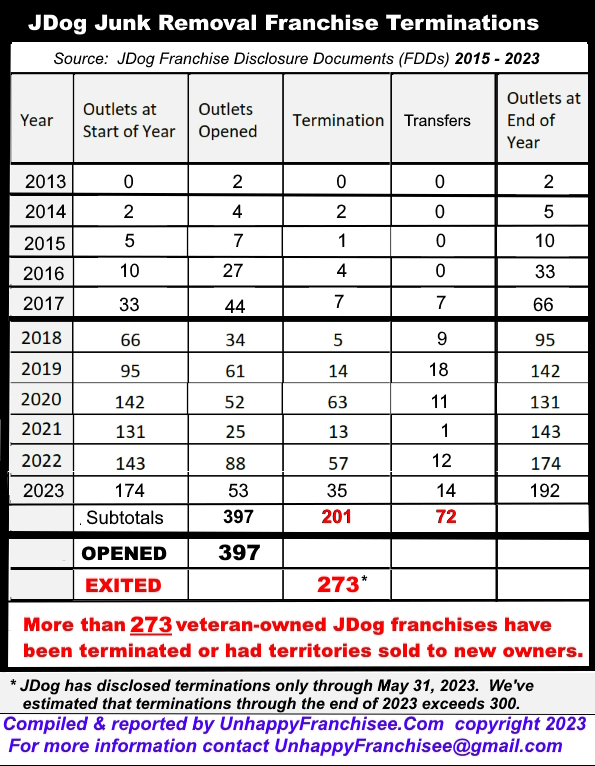 JDog Junk Removal Franchise Terminations 2015 - 2023