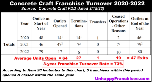 Concrete Craft Franchise Turnover 2020 to 2022