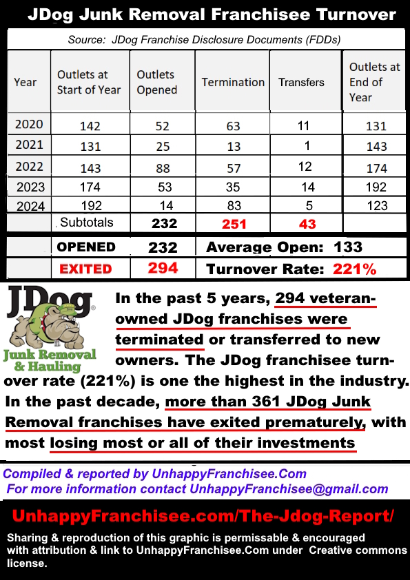JDog Franchisee Turnover