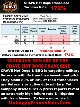 CRAVE Franchise Failure Rate