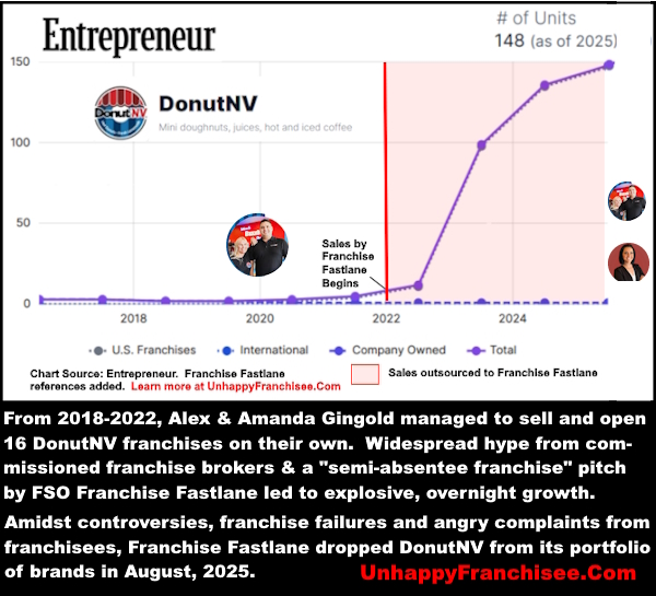image DonutNV Franchise Growth