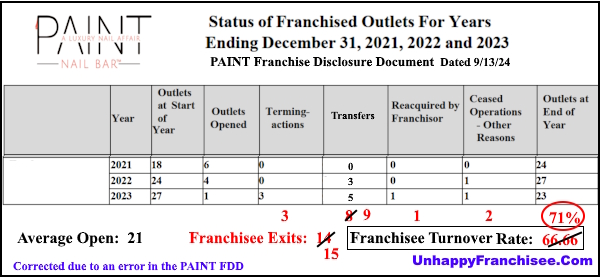 PAINT Nail Bar Franchise Failures