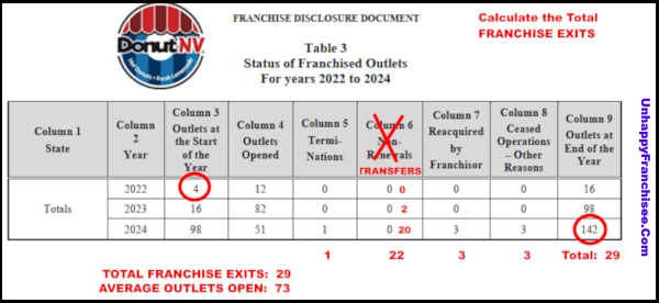 DonutNV Franchise Turnover