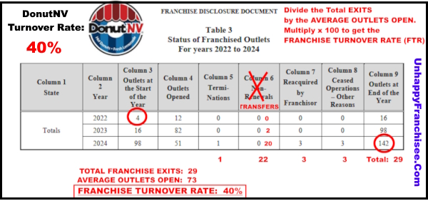 Calculate Turnover 600 DonutNV Franchise Turnover