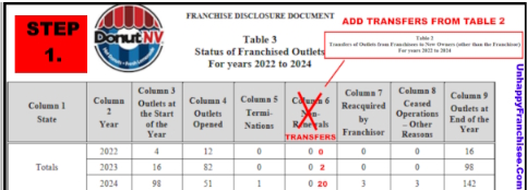 DonutNV Franchise Turnover