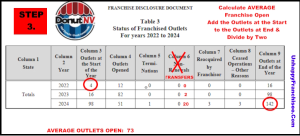 Turnover Calculate Average Open 600 DonutNV Franchise Turnover